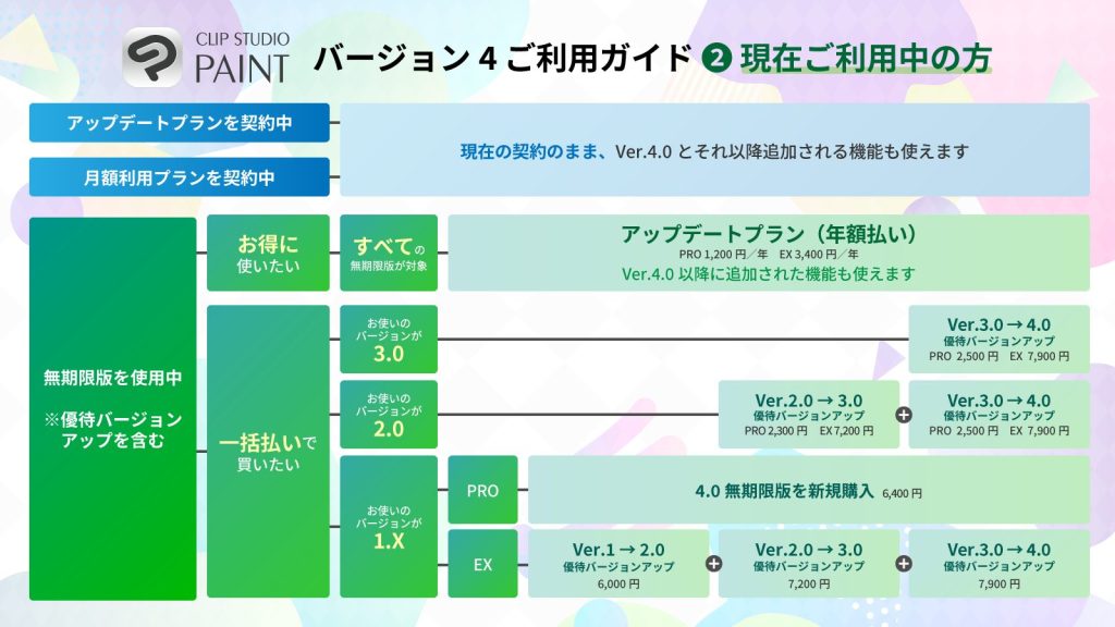 クリスタ4.0バージョンアップアップデートプラン価格